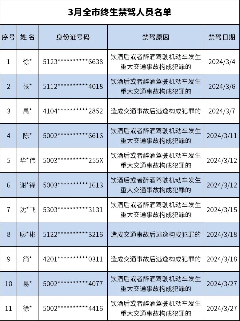 重庆这11人，终身禁驾！最高年龄56岁！