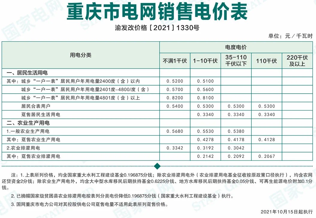南川人速看，重庆居民电价标准明细！