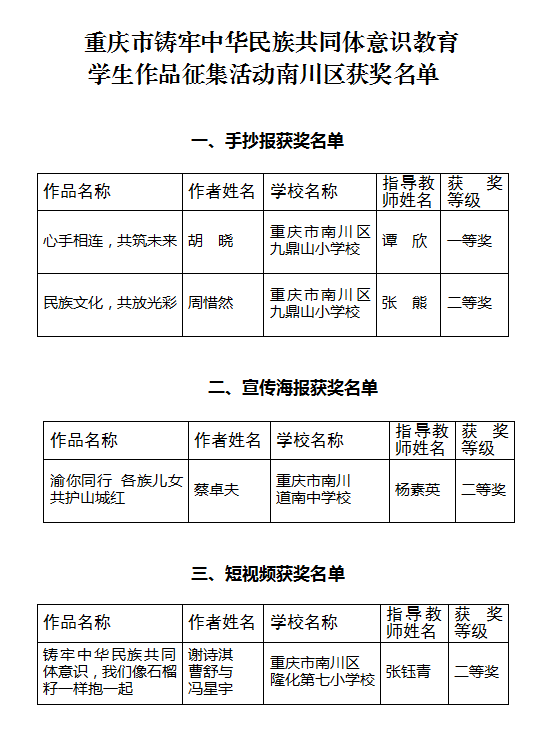 近日，重庆市铸牢中华民族共同体意识教育学生作品征集活动评选结果揭晓，南川区3所学校4个作品分获3个类别 ...